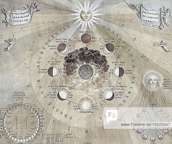 18th century map of planet Earth showing phases of the Moon and the Sun. Later colorization. After a work by Johannes van Loon.