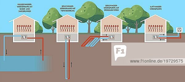 Diagramm mit vier verschiedenen Arten von Wärmepumpensystemen: Luft Abluft  Wasser und Erdwärmepumpen